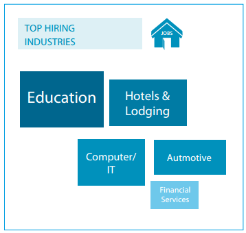 Resource: ww.everjobs.lk